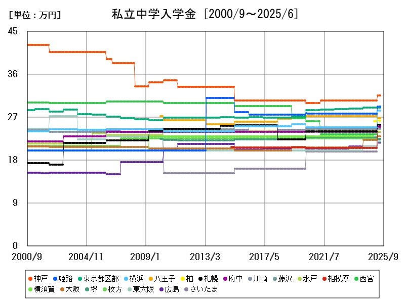私立中学入学金