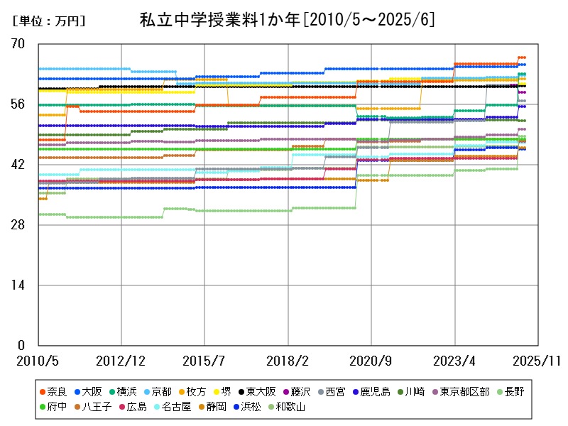私立中学授業料1か年