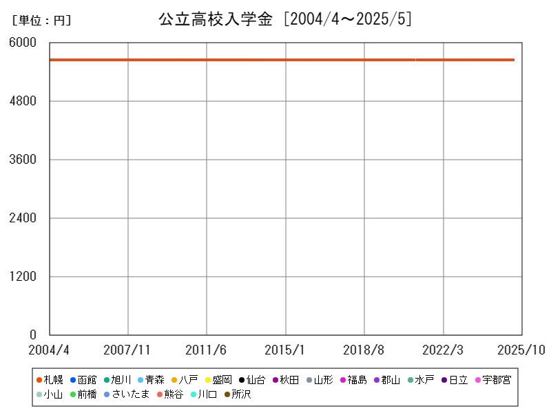 公立高校入学金