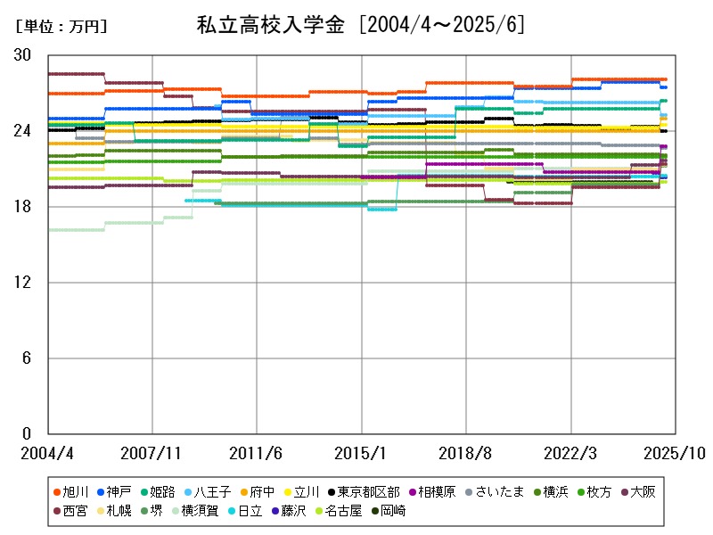 私立高校入学金 