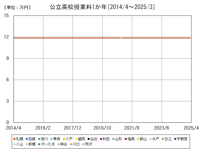 公立高校授業料1か年