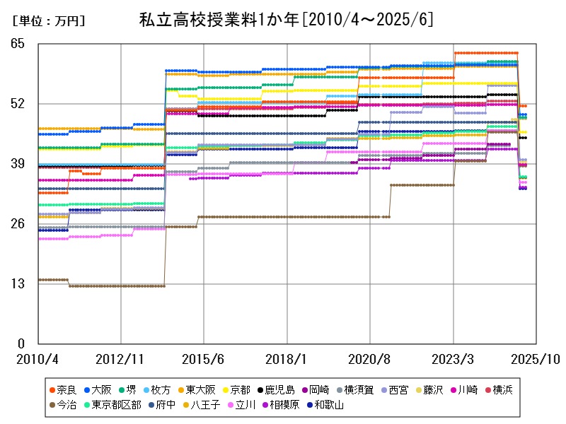 私立高校授業料1か年