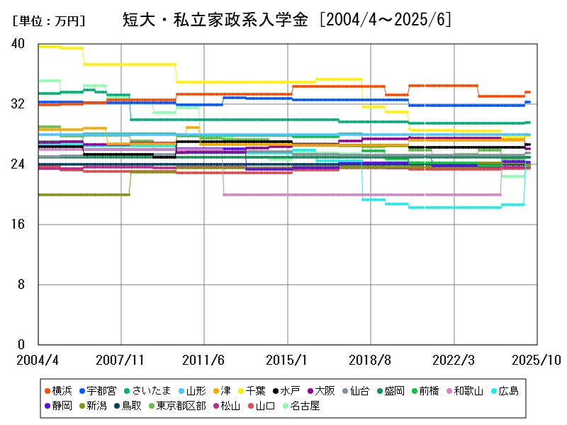 短大・私立家政系入学金