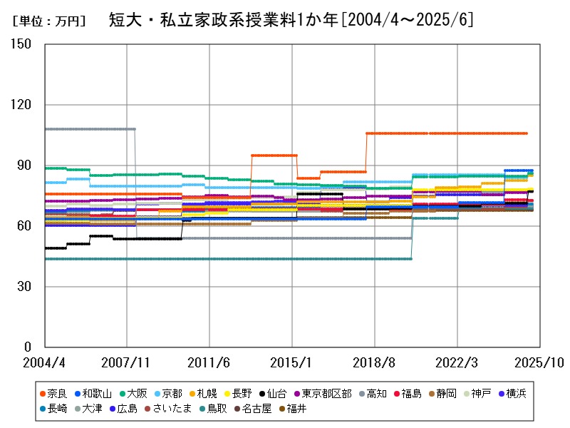 短大・私立家政系授業料1か年