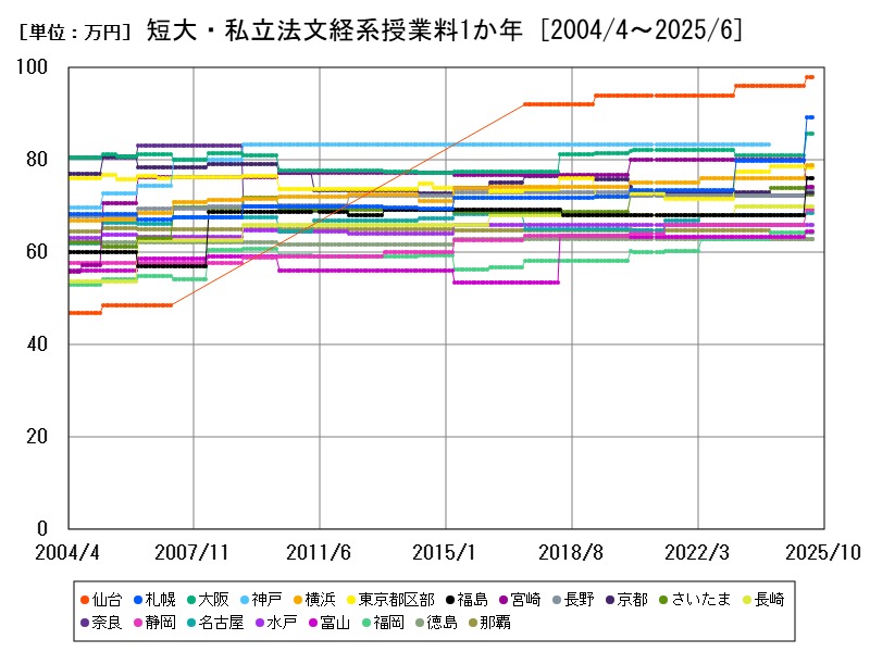 短大・私立法文経系授業料1か年