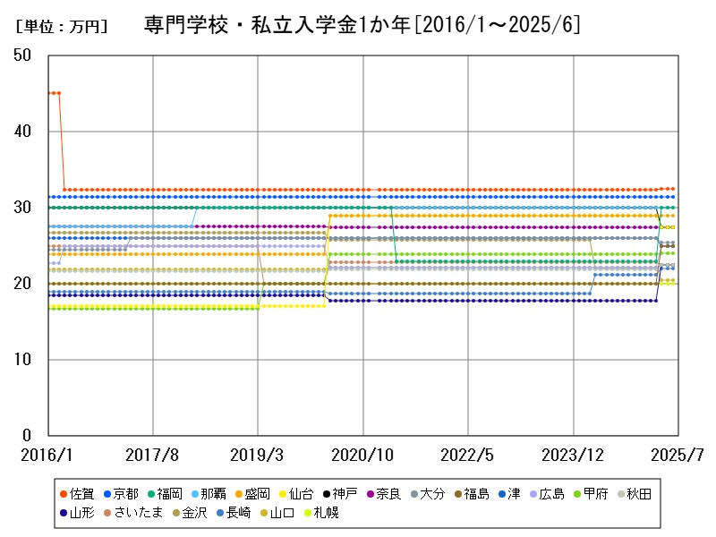 専門学校・私立入学金1か年