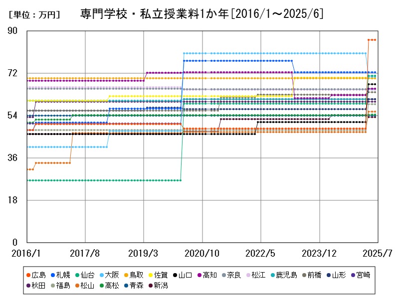 専門学校・私立授業料1か年