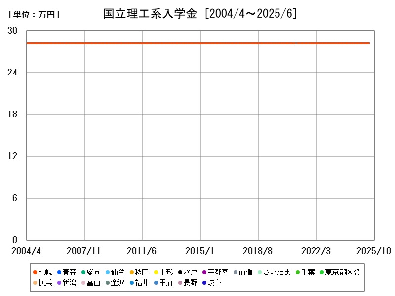 国立理工系入学金