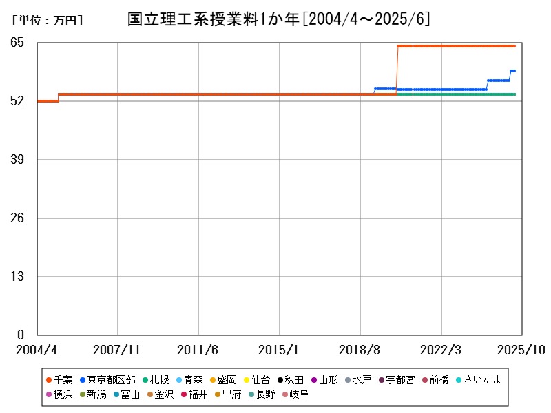 国立理工系授業料1か年