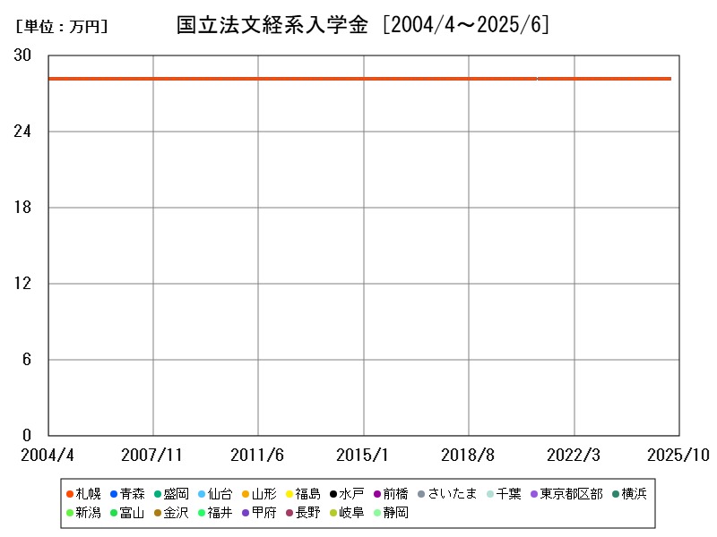 国立法文経系入学金 