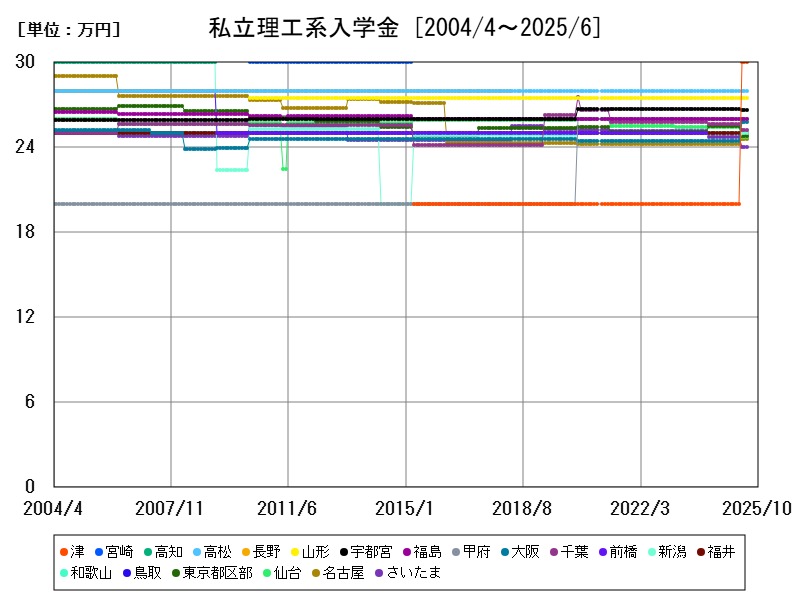 私立理工系入学金