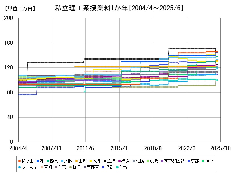 私立理工系授業料1か年