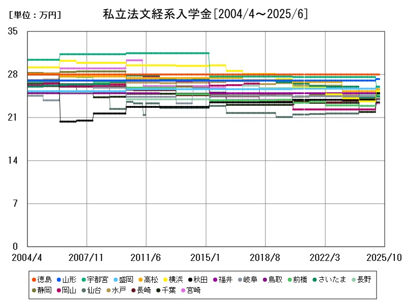 私立法文経系入学金