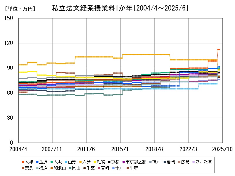 私立法文経系授業料1か年