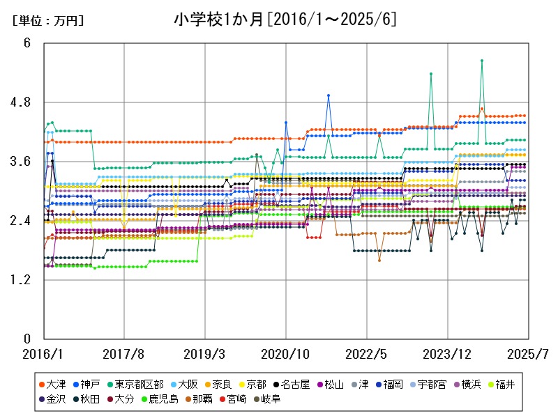 小学校1か月