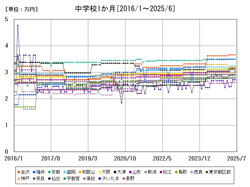中学校1か月