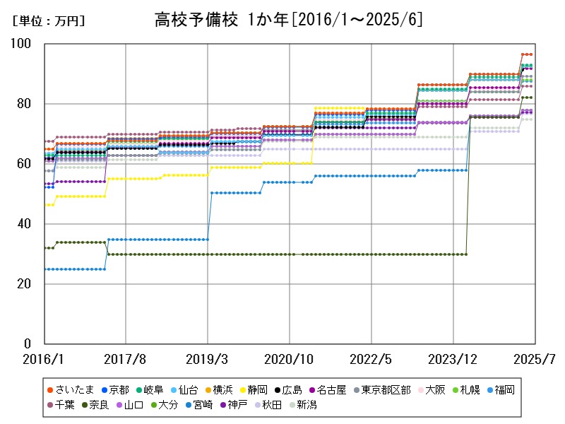 高校予備校 1か年