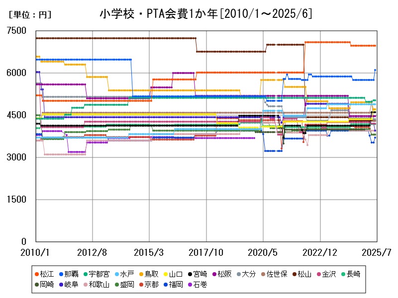 小学校・PTA会費1か年