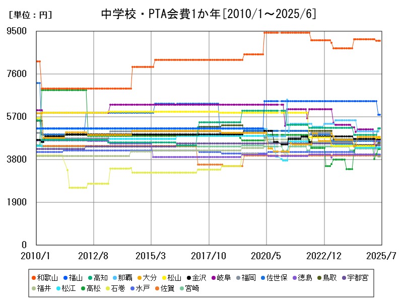 中学校・PTA会費1か年