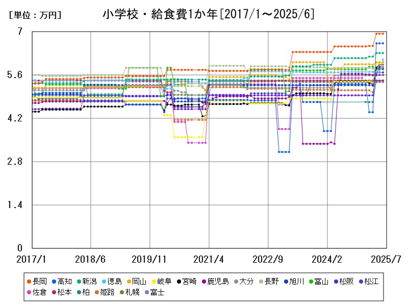 小学校・給食費1か年