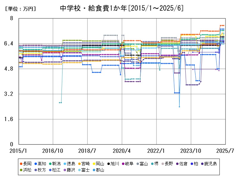 中学校・給食費1か年