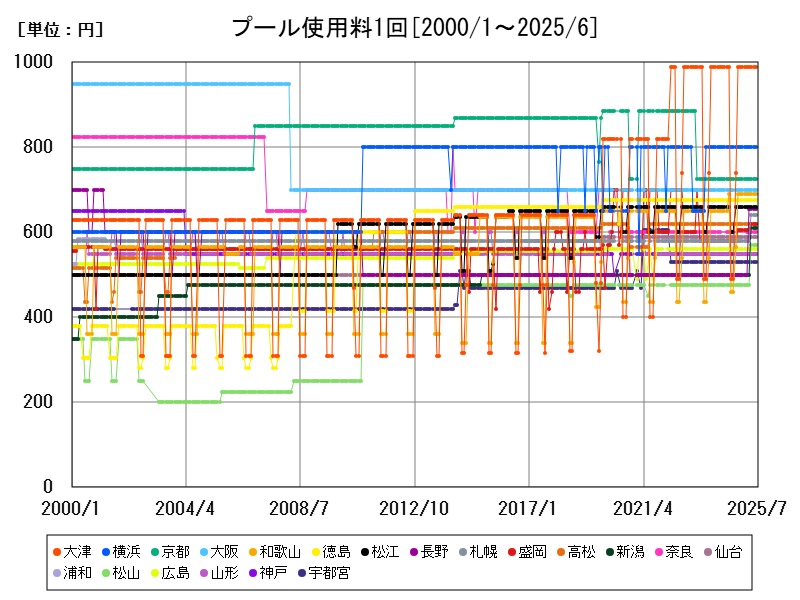 プール使用料1回