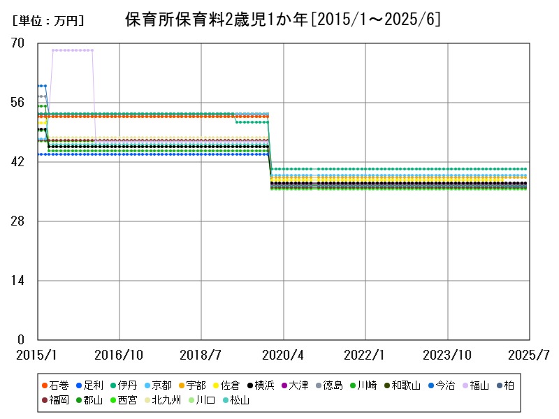 保育所保育料2歳児1か年