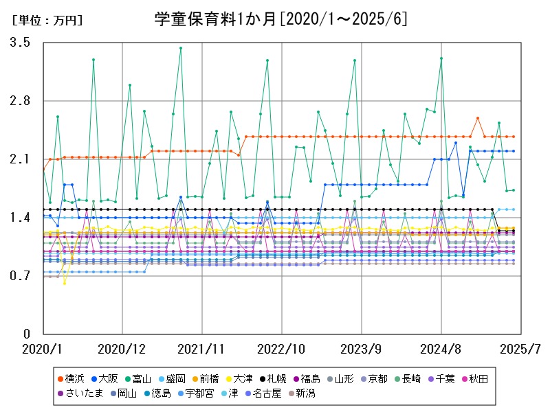 学童保育料1か月