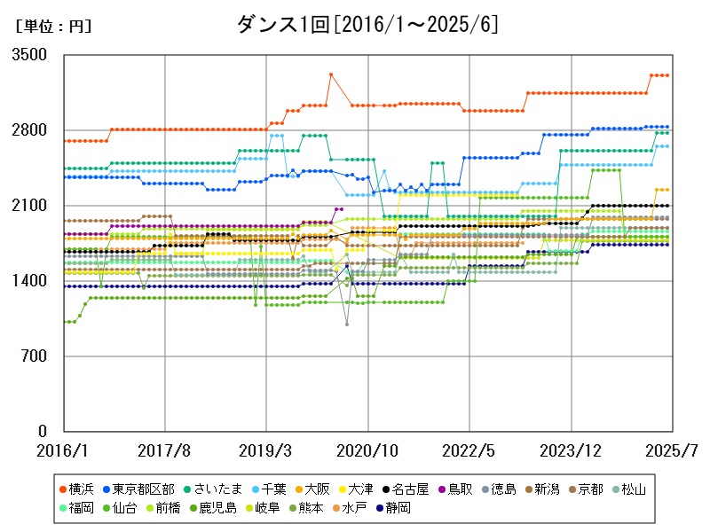 ダンス1回