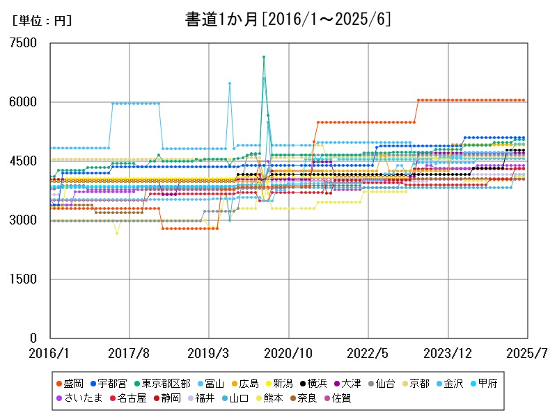 書道1か月