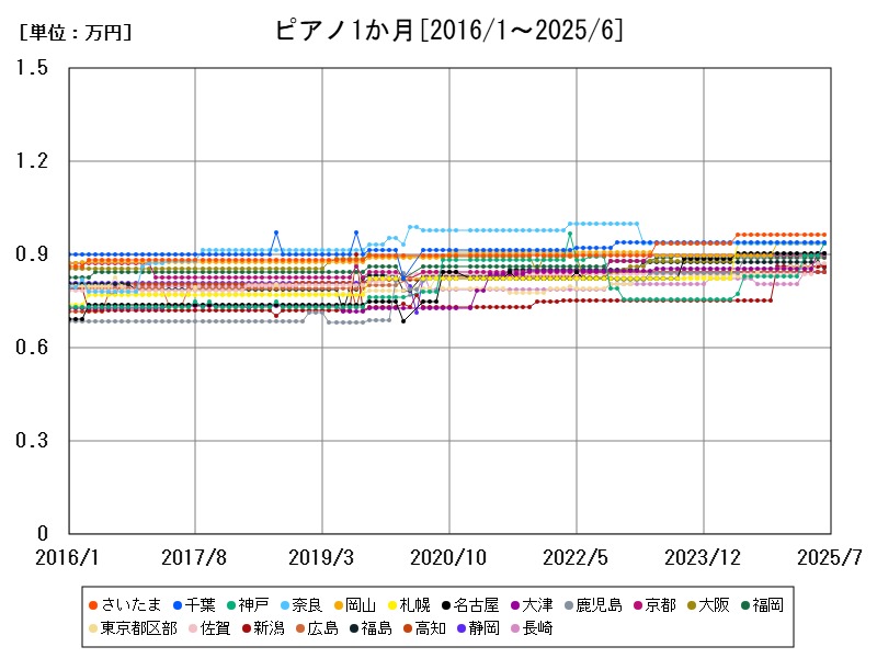ピアノ1か月