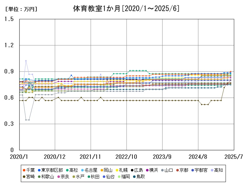 体育教室1か月