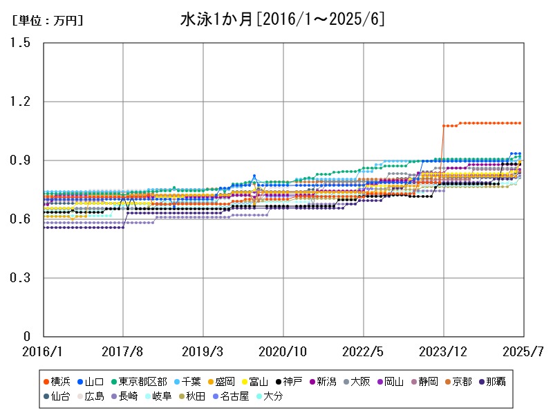 水泳1か月