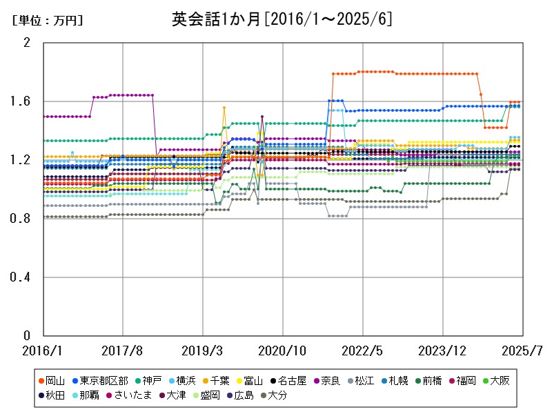 英会話1か月