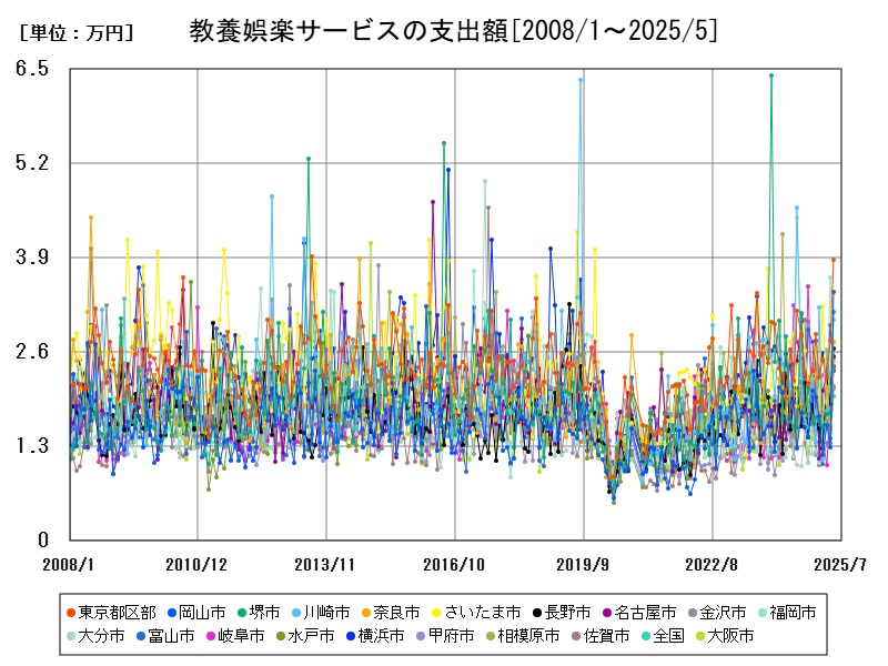 教養娯楽サービスの支出額
