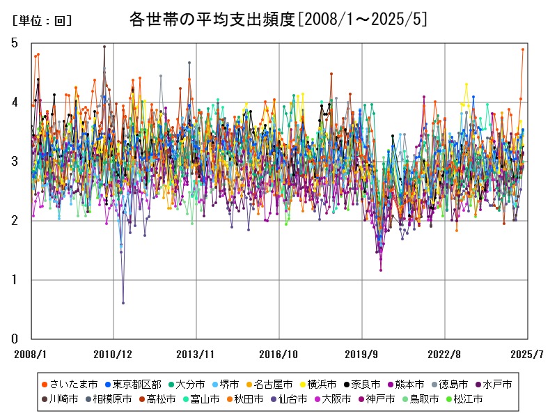 各世帯の平均支出頻度