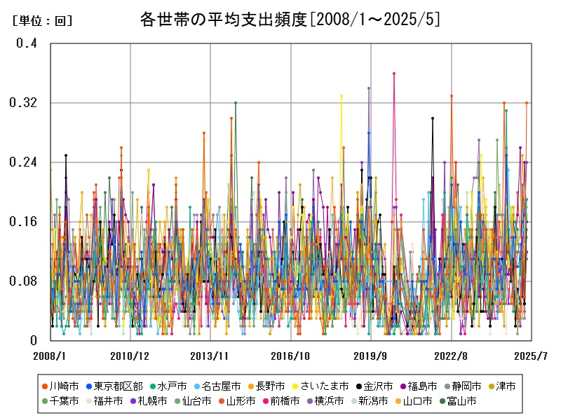 各世帯の平均支出頻度