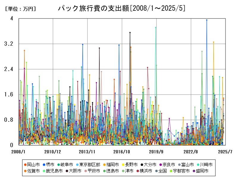 パック旅行費の支出額
