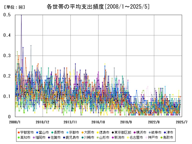 各世帯の平均支出頻度