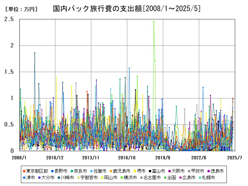 国内パック旅行費の支出額