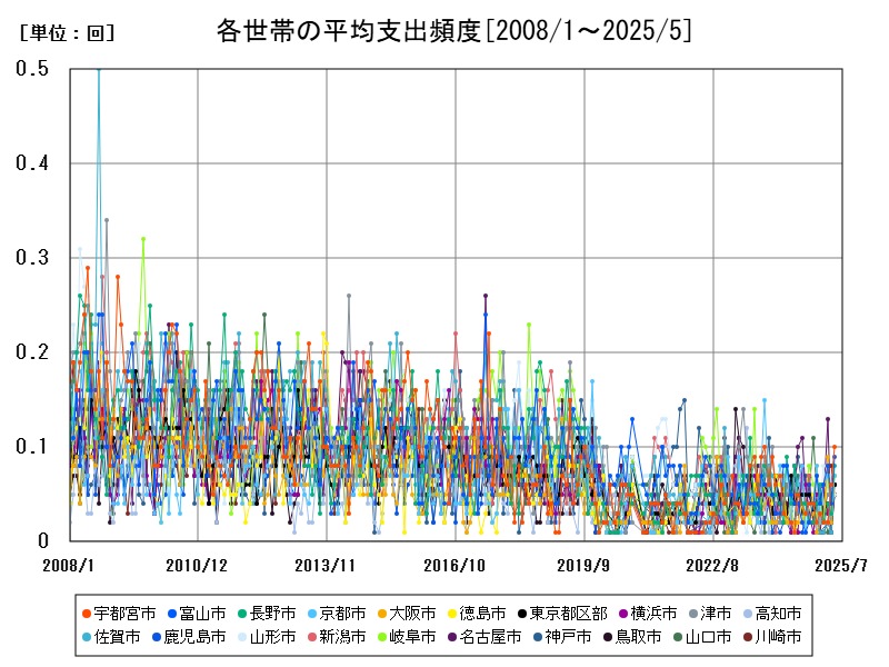 各世帯の平均支出頻度