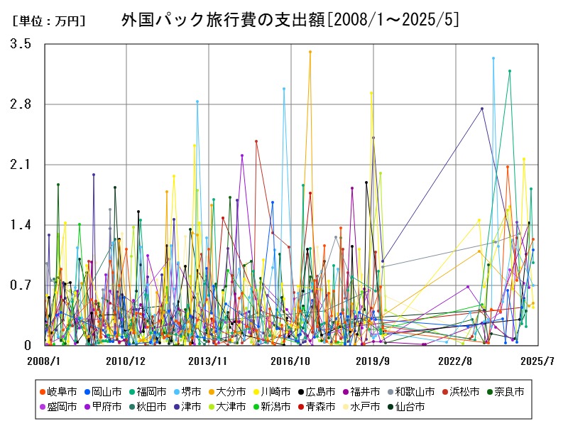 外国パック旅行費の支出額