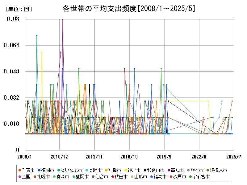 各世帯の平均支出頻度