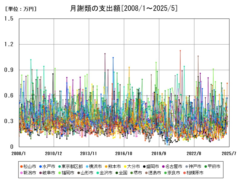 月謝類の支出額