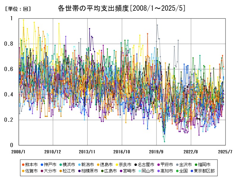 各世帯の平均支出頻度