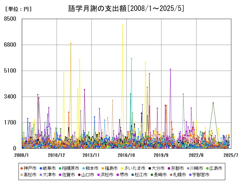 語学月謝の支出額