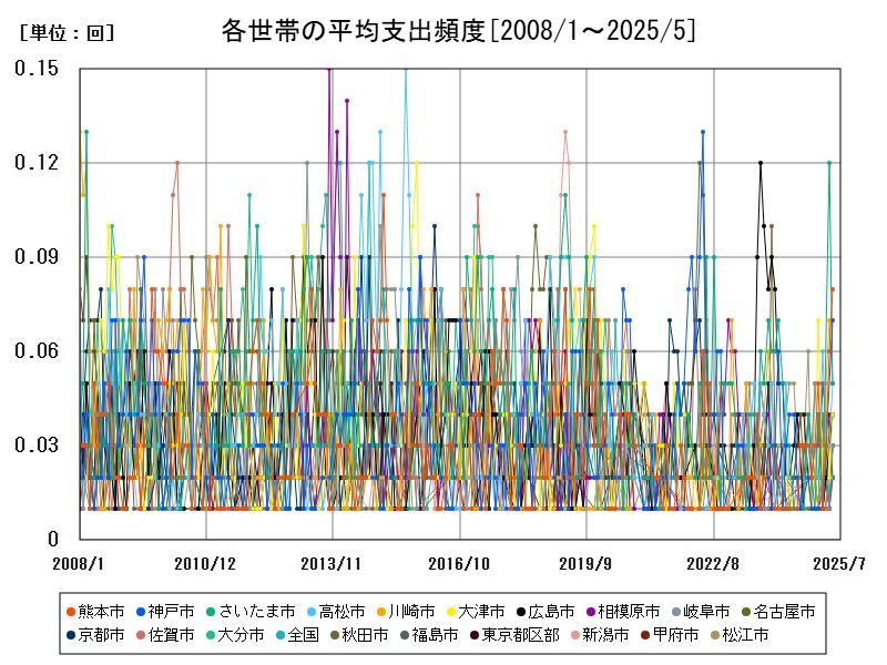 各世帯の平均支出頻度