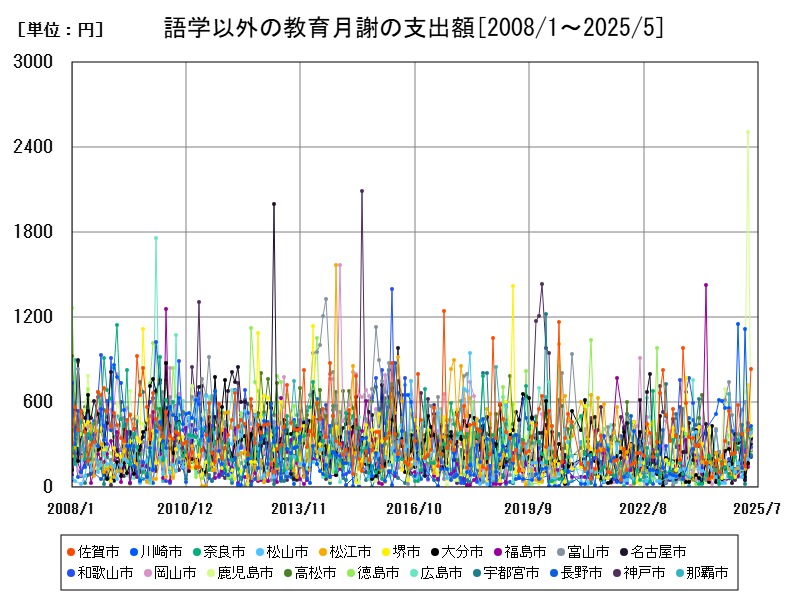 語学以外の教育月謝の支出額