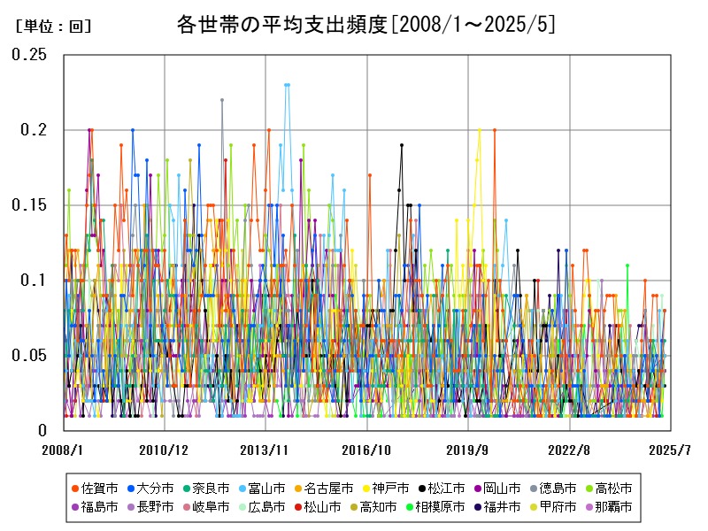各世帯の平均支出頻度