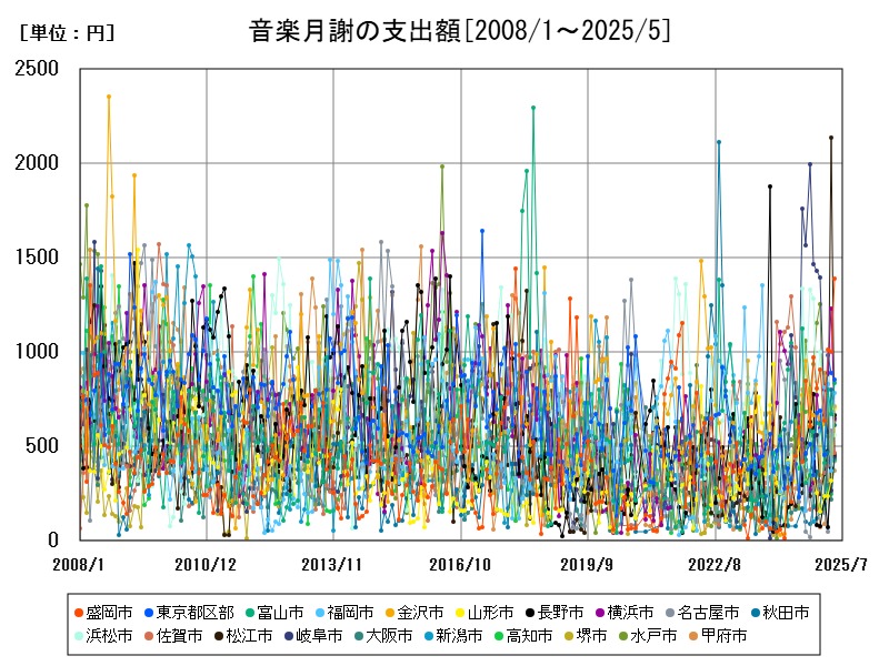 音楽月謝の支出額